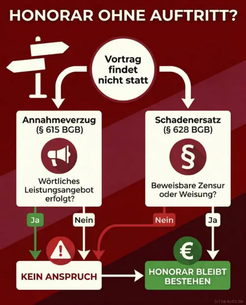 Infografik: Prüfschema für Honoraransprüche bei Vortragsausfall nach Dienstvertragsrecht.