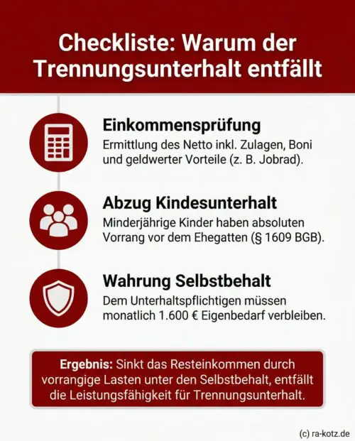 Checkliste zur Unterhaltsberechnung: Vorrang des Kindesunterhalts und Selbstbehalt können Trennungsunterhalt aufzehren.