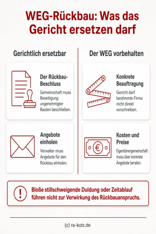 Infografik: Die rechtliche Abgrenzung bei einer Beschlussersetzungsklage zum Rückbau von Gemeinschaftseigentum zeigt, dass das Gericht zwar die Beseitigung anordnen kann, die Auswahl der konkreten Firma aber der Wohnungseigentümergemeinschaft vorbehalten bleibt.