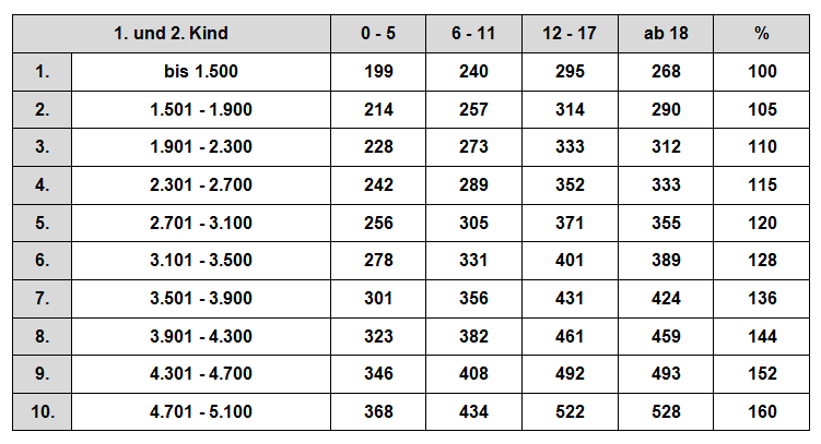 Düsseldorfer Tabelle 2010 - Zahlbeträge 1. + 2. Kind zahlbeträge düsseldorfer tabelle 1+2 2009